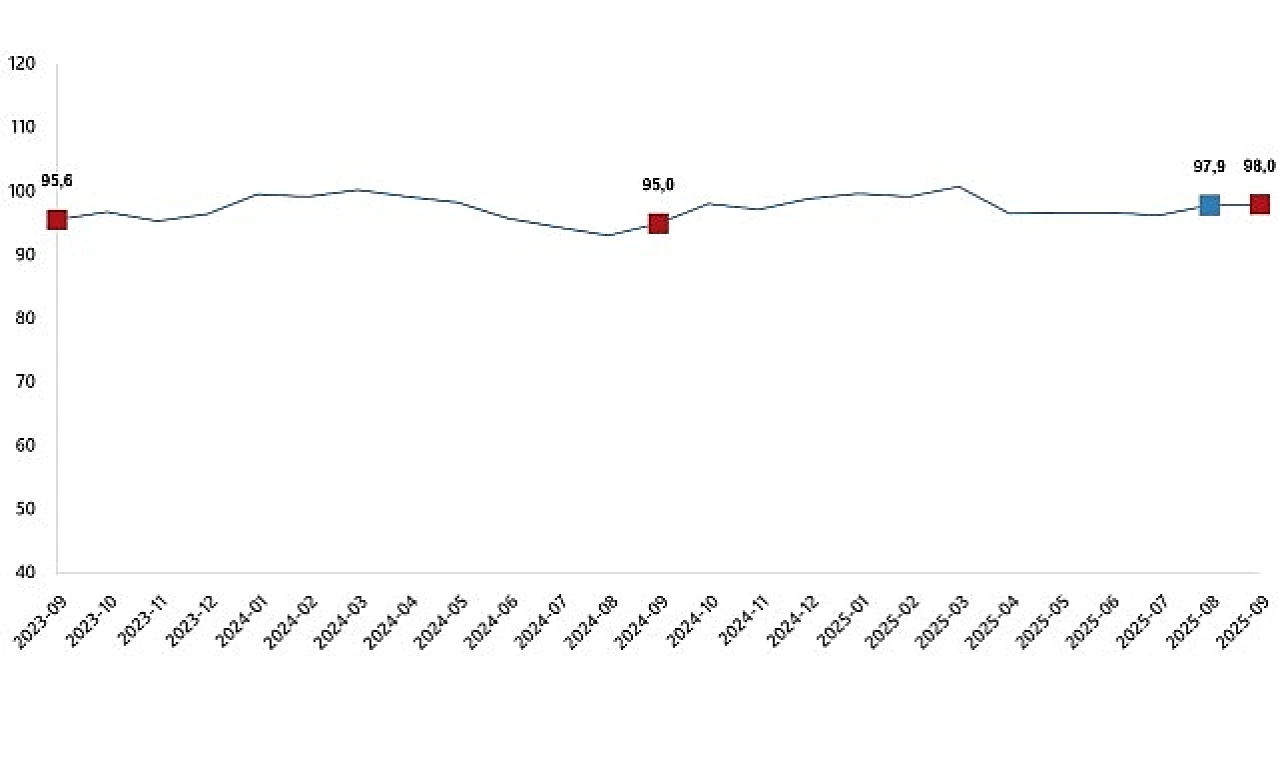 Ekonomik Güven Endeksi, Eylül 2025